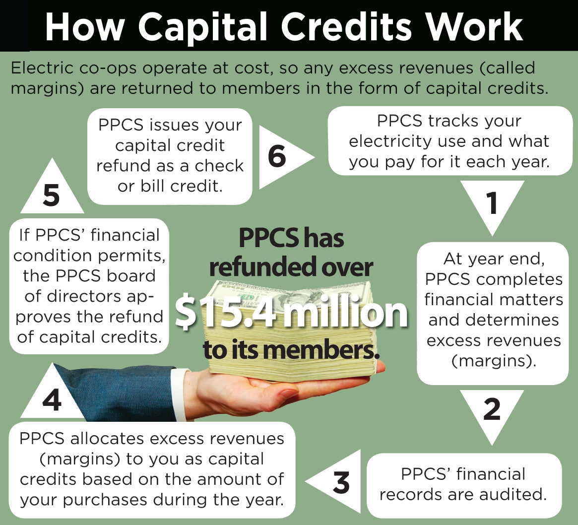 How capital credits work